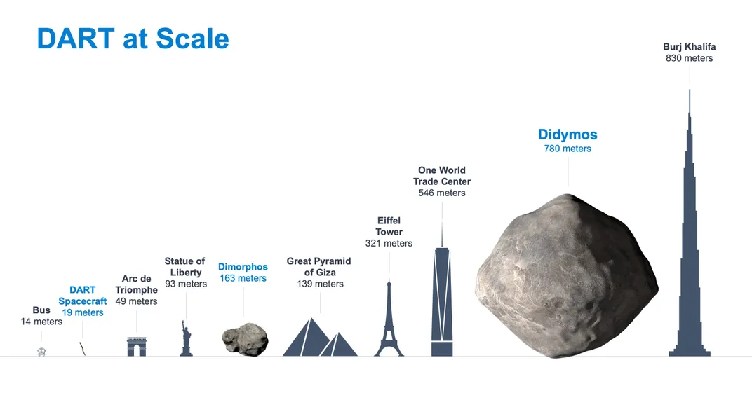 Infographic of DART and Didymos Sizes