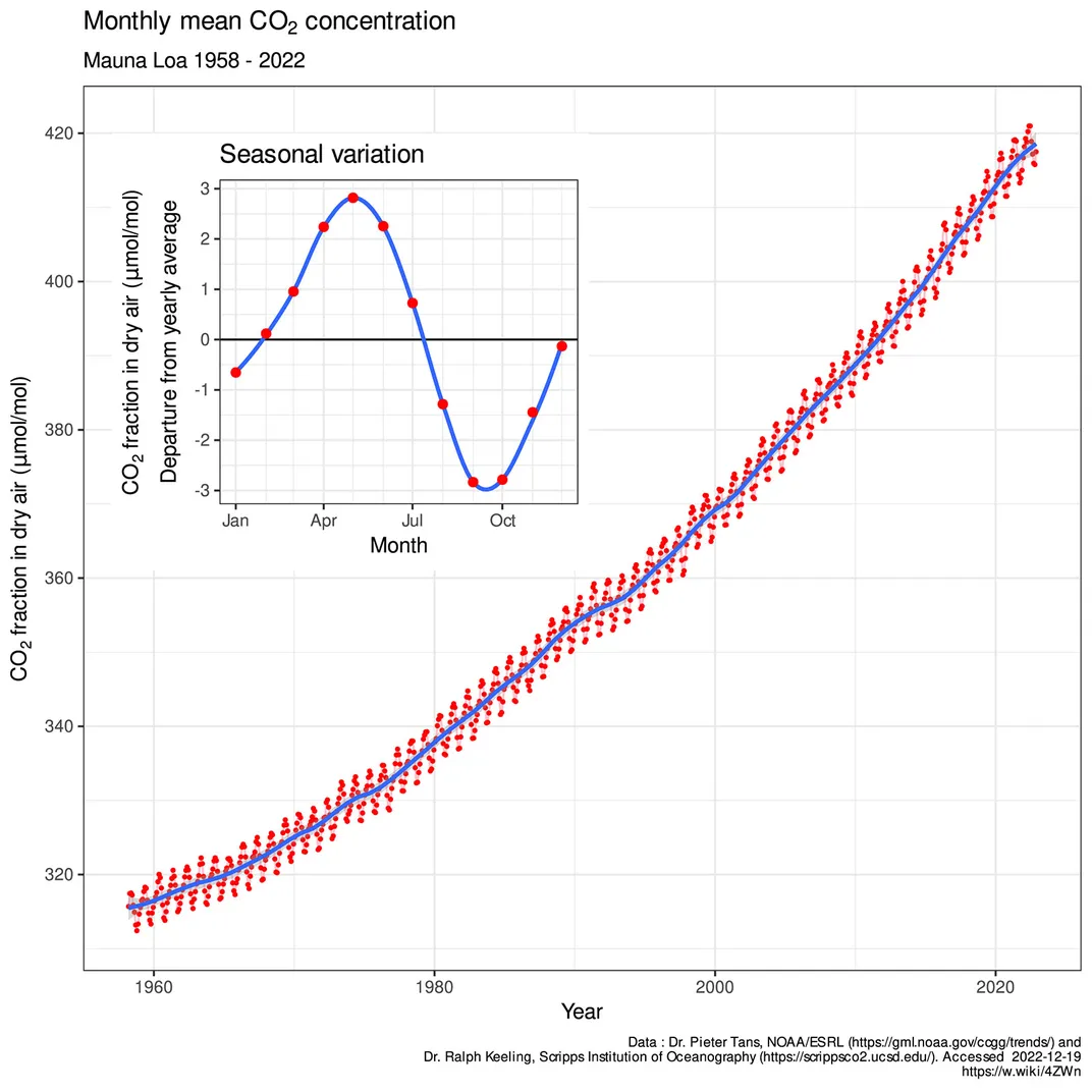 The Keeling Curve