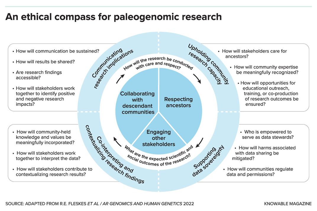 Paleogenomic Research Ethics Graphic