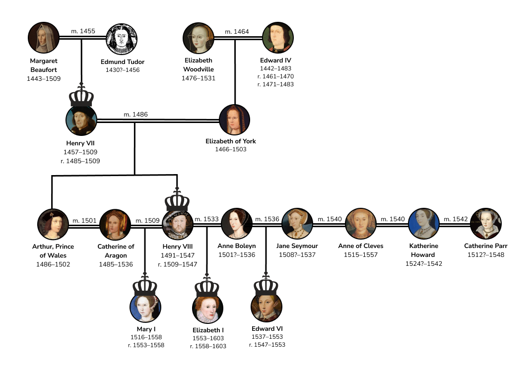 Tudor family tree