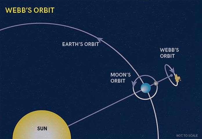 Webb's Orbit showing how the telescope will orbit in a different plane than earth and the moon