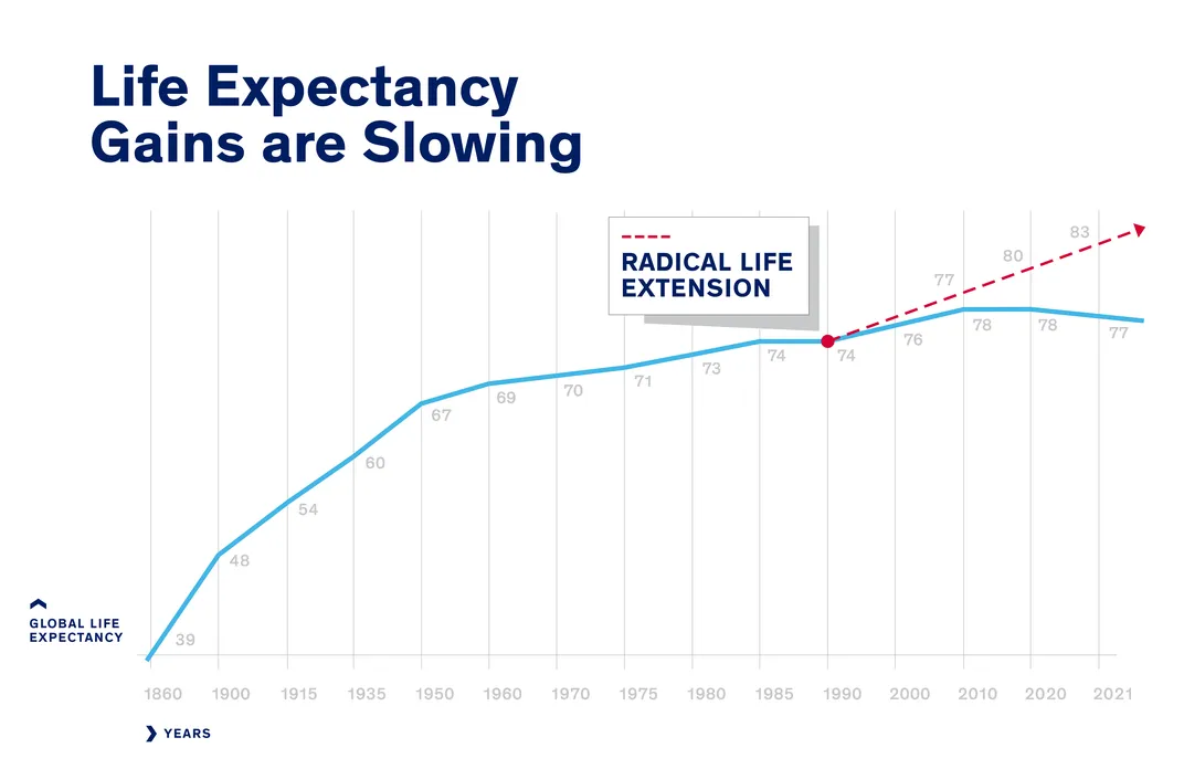 Life expectancy gains graph