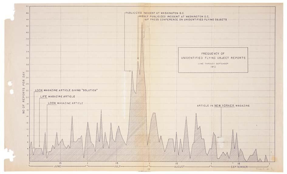 Chart showing frequency of UFO reports