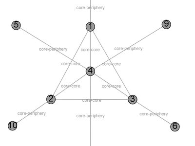 A Network with an idealized core–periphery structure
