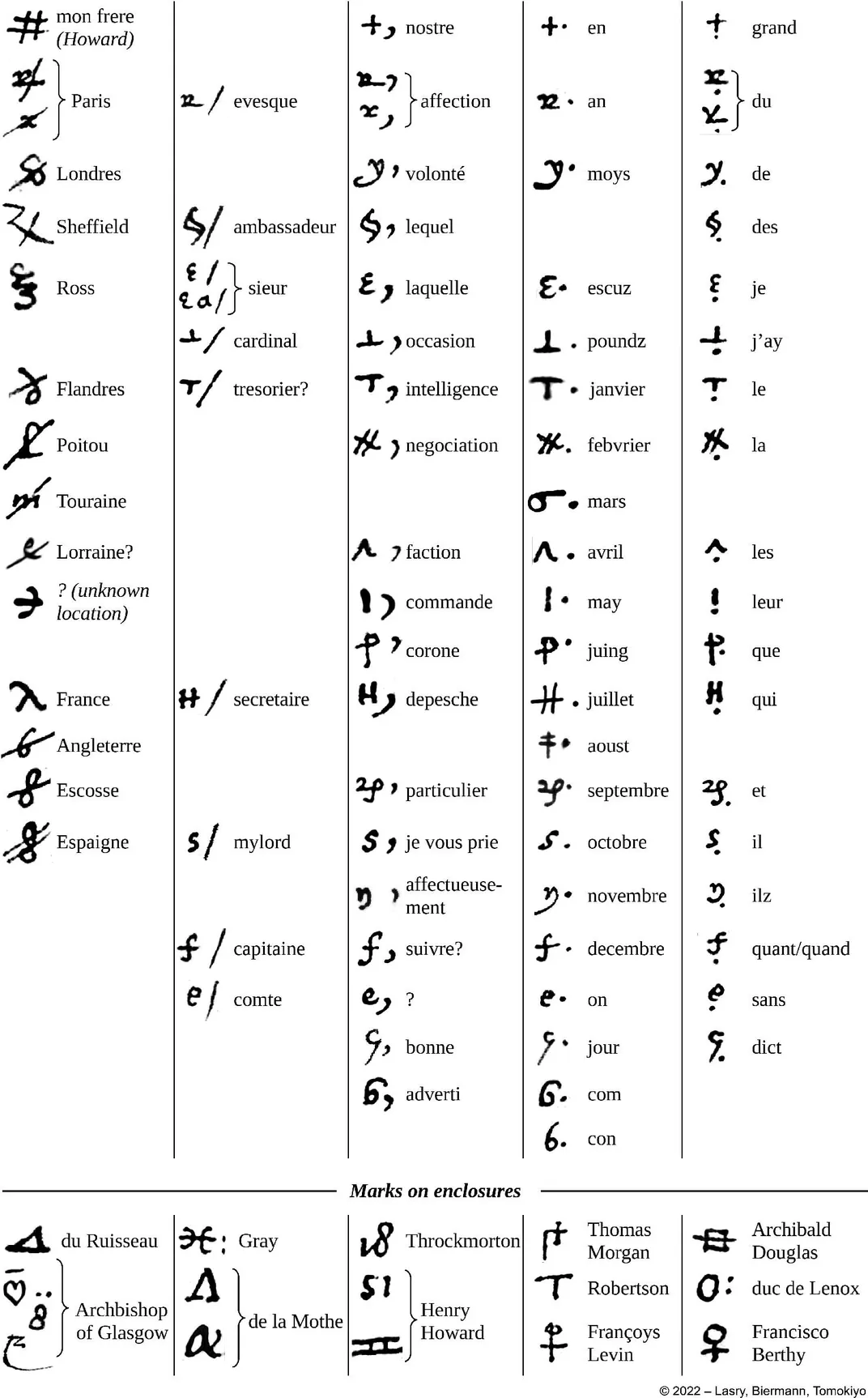 Symbols used by Mary, Queen of Scots, in her encrypted messages to the French ambassador