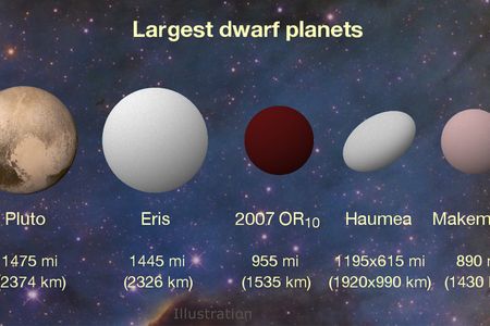 2007 OR10 is the largest object in our solar system with out a name. 