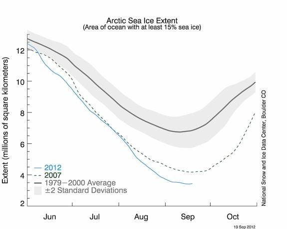 After Summer Cyclone, Arctic Sea Ice Reaches New Low