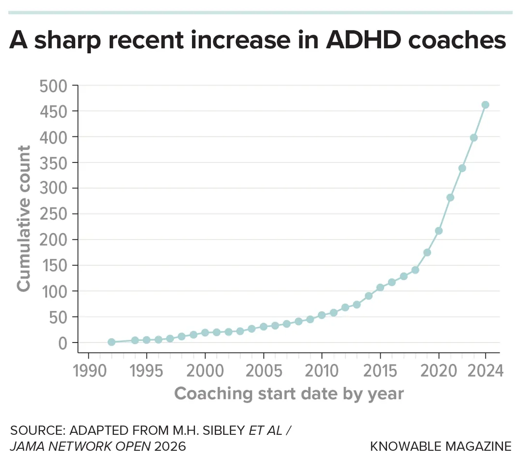 a graph titled "A sharp recent increase in ADHD coaches" shows an increasing trend since 1990 with a spike after 2020