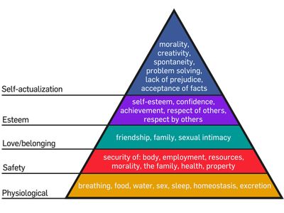 An interpretation of Maslow’s hierarchy of needs