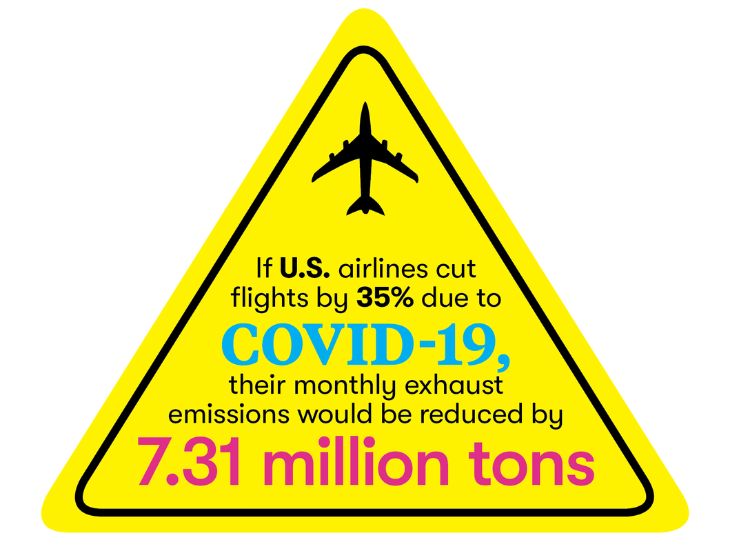 If U.S. airlines cut flights by 35 percent due to COVID-19, their monthly exhaust emissions would be reduced by 7.31 million tons