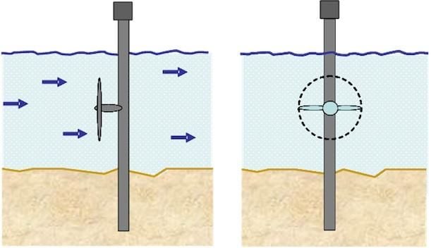 A simplified schematic of an underwater tidal turbine.