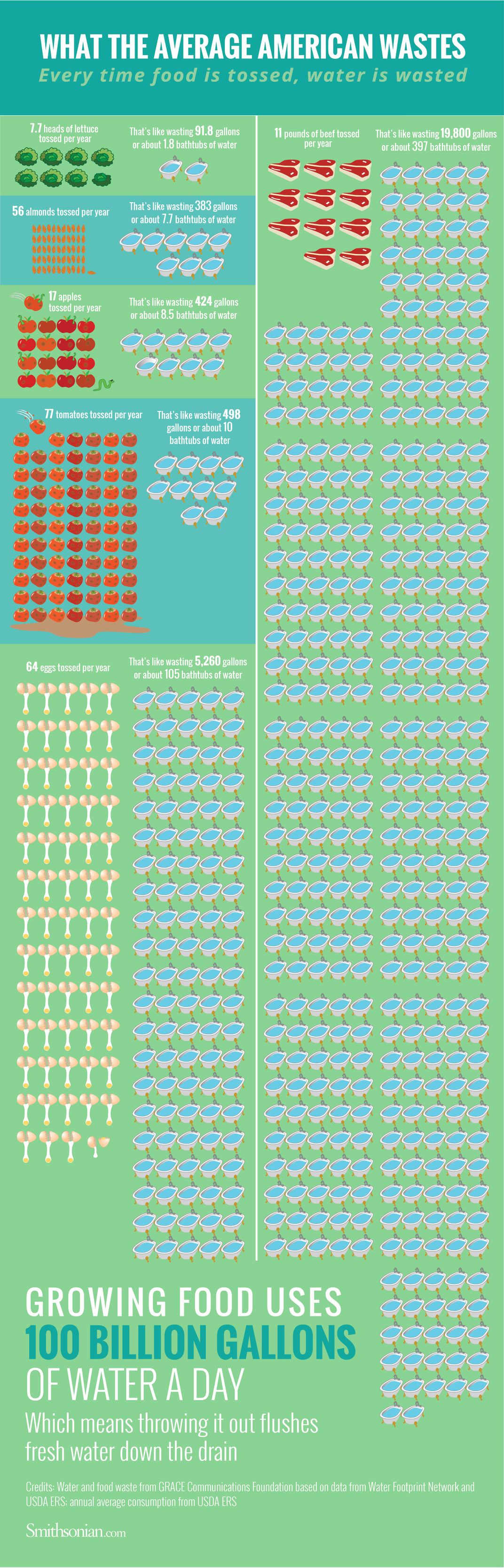 RCWaste on X: Did you know it takes 400 gallons of water to grow