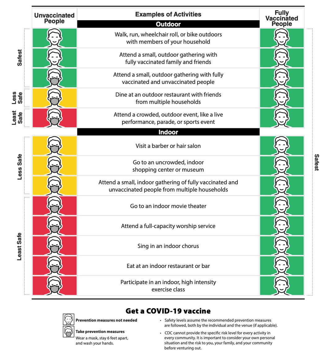 CDC infographic of activities vaccinated vs. unvaccinated people can do