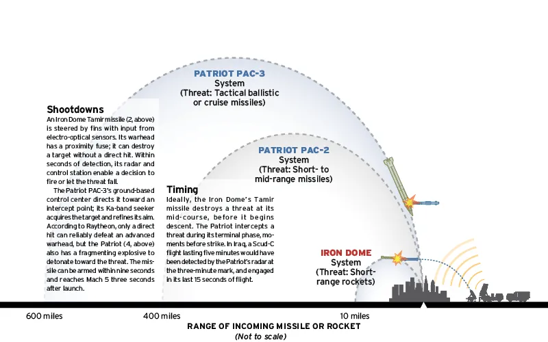 Israel’s Iron Dome Gets Boost in Funding After Missile Attacks