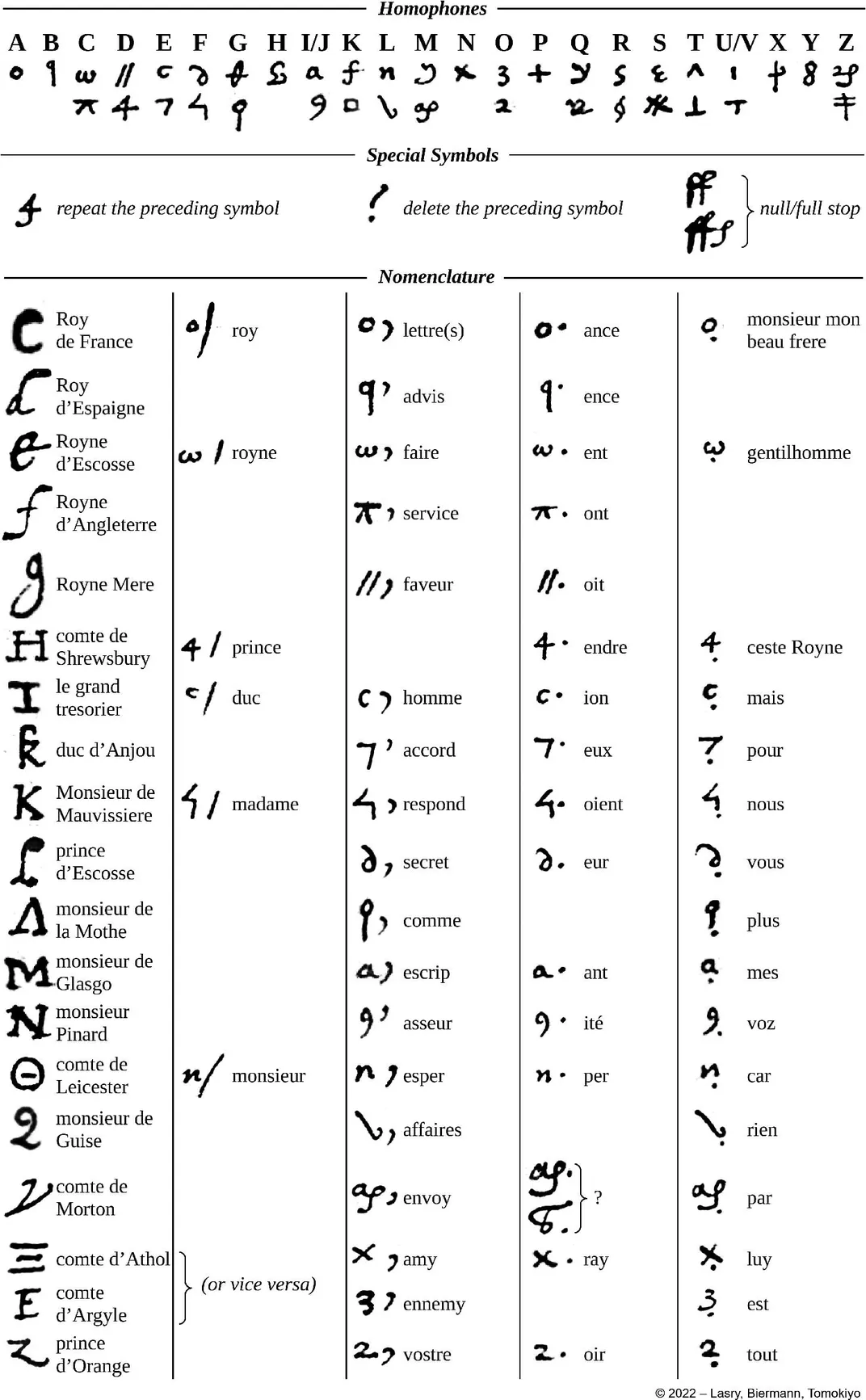 Symbols used by Mary, Queen of Scots, in her encrypted messages to the French ambassador