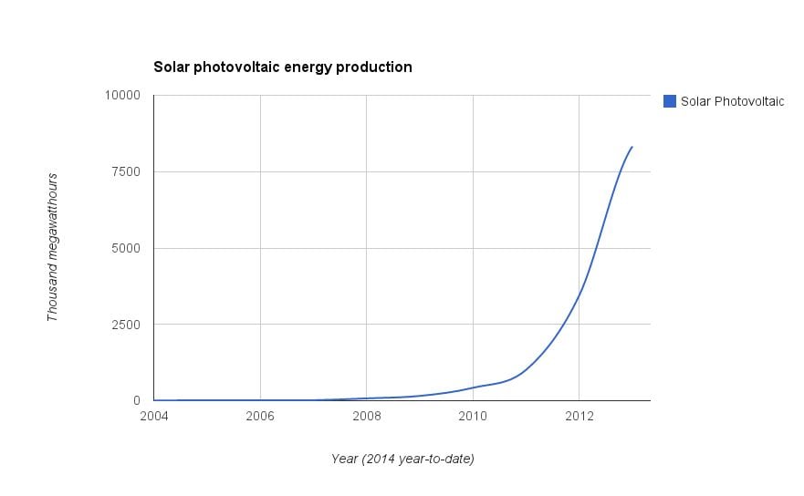 Solar energy production is seeing rapid year-over-year growth. Data via EIA