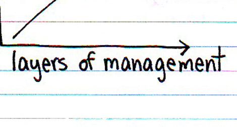 20120125102033bureaucracy-layers-of-management-web.jpg