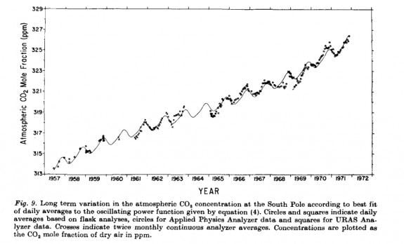 An example of the Keeling curve