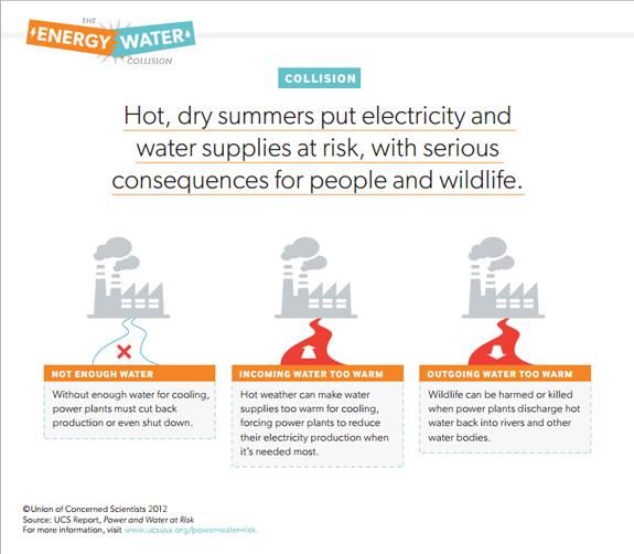 41% of Water in the US is Used for Power Generation