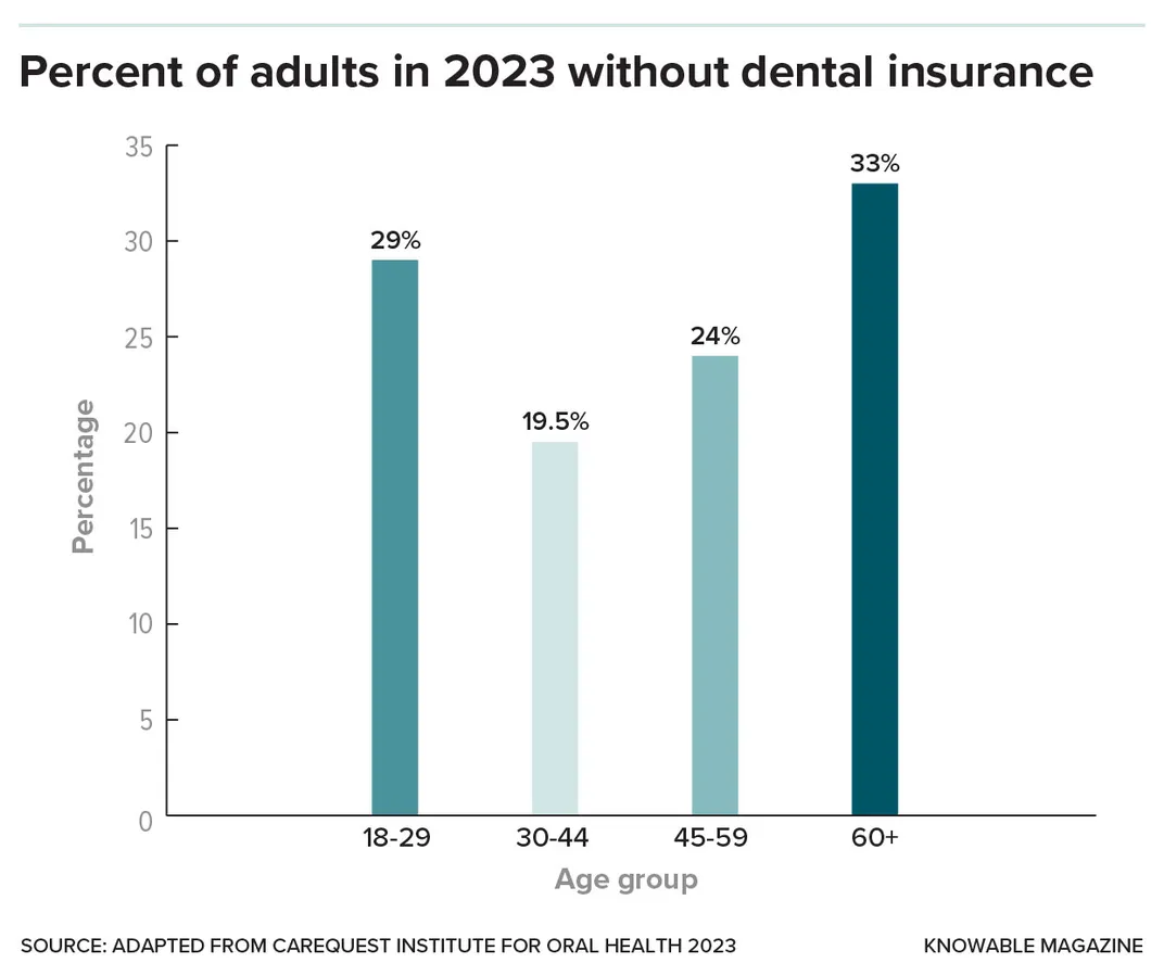 No Dental Insurance Graphic