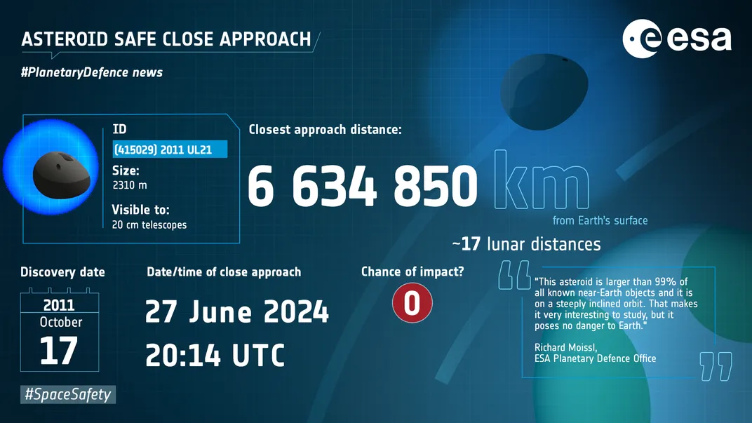 a graphic with details on the asteroid's approach: 6,634,850 km away, on june 27 at 20:14 UTC, discovered october 17, 2011