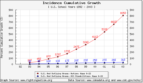 Chart showing the increase in autism diagnosis