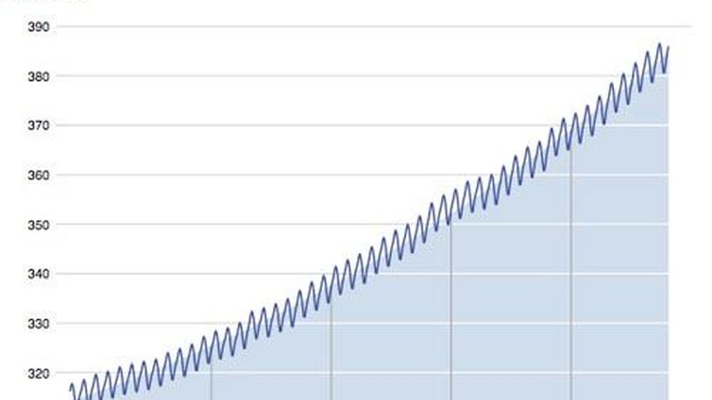 The Keeling Curve