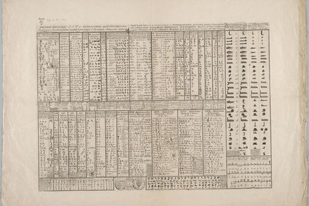 Edward Bernard's "Orbis eruditi", comparing all known alphabets as of 1689