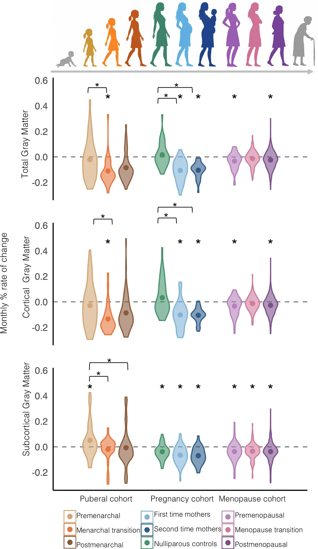 graph showing changes in brain gray matter