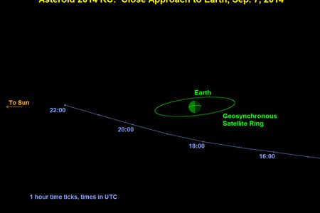 The projected path of asteroid 2014 RC past Earth on September 7, 2014