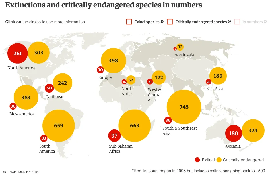 Extinction Rates Are Biased And Much Worse Than You Thought