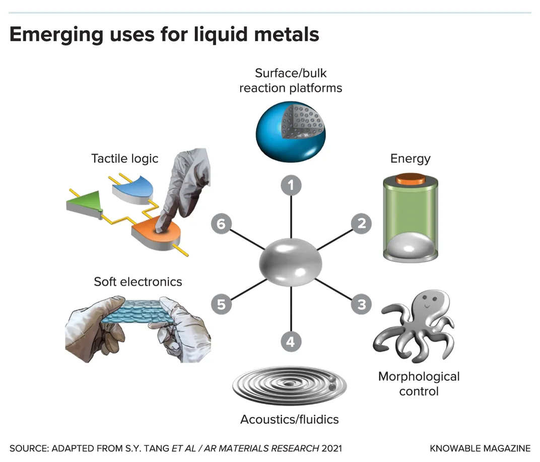 この液体金属はソフトエレクトロニクスを変える可能性があります