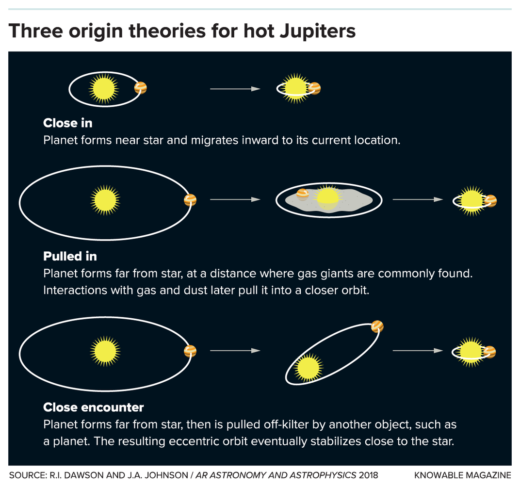Hot Jupiter Theories