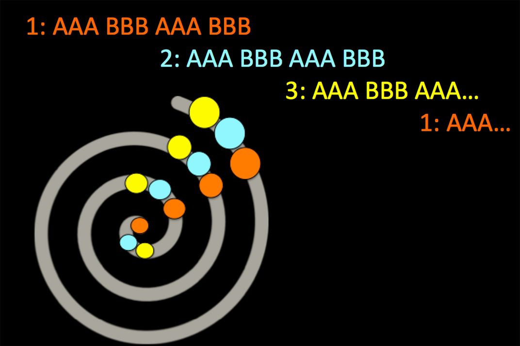 A diagram representing the successive