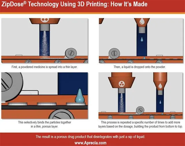 The Future of 3D-Printed Pills