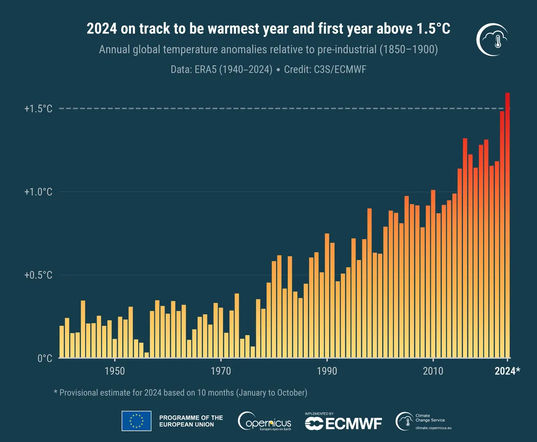 column chart shows 2023 almost above 1.5C and 2024 surpassing that level. All other years, from 1940 to the present, are below that level, and the columns generally grow higher with time