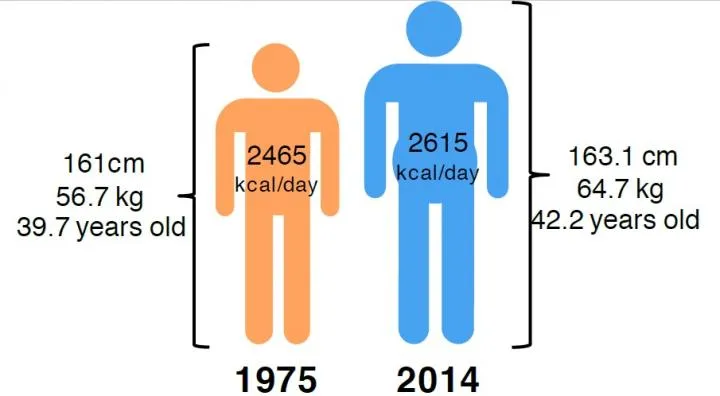 Soon, the Average Human Will Be Taller, Heavier. That Will Lead to  Increased Food Demand, Smart News