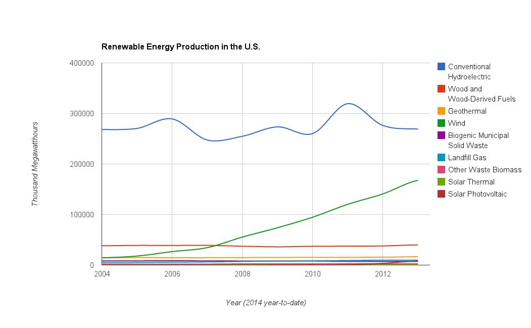 On this chart of all renewable energy in the country, solar barely registers. Data via EIA
