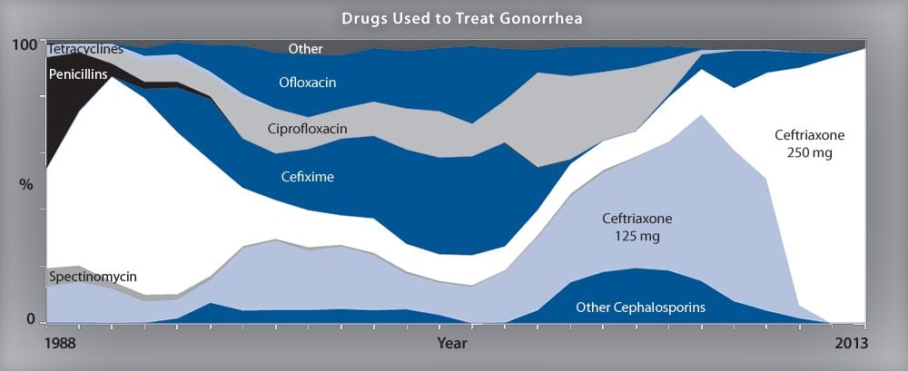 Gonorrhea Resistance