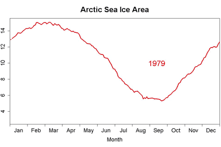 Down and down and down it goes. Arctic sea ice extent, 1979 to 2012.